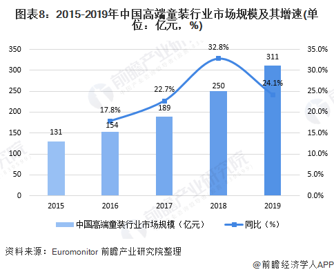 E星体育官方网站十张图了解2020年中国高端童装行业市场现状及发展前景分析 小童装增速更大E星体育官网(图8)