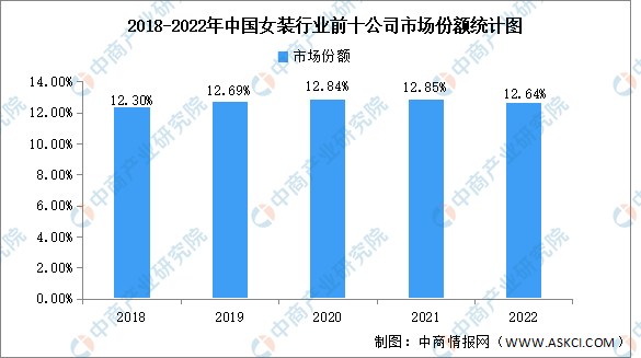 2023年中国女装行业市场规模及竞争格局预测分析（图）(图2)