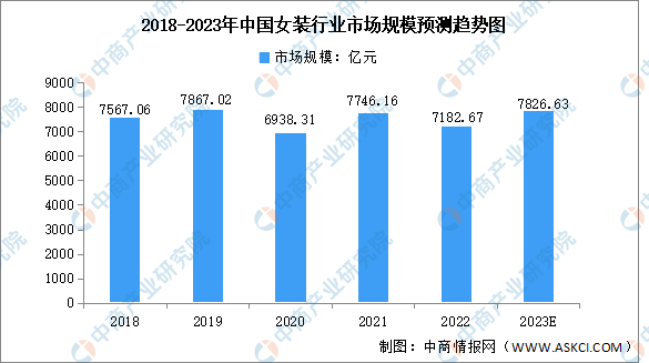 2023年中国女装行业市场规模及竞争格局预测分析（图）(图1)