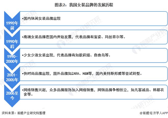 预见2020：《年中国女装产业全景图谱》（附市场规模、竞争格局、并购现状、发E星体育官方网站展前景）(图2)