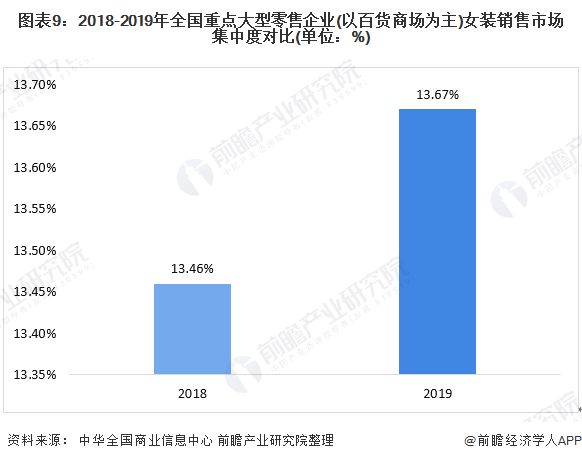 预见2020：《年中国女装产业全景图谱》（附市场规模、竞争格局、并购现状、发E星体育官方网站展前景）(图9)