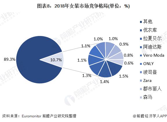 预见2020：《年中国女装产业全景图谱》（附市场规模、竞争格局、并购现状、发E星体育官方网站展前景）(图8)