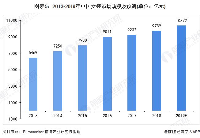 预见2020：《年中国女装产业全景图谱》（附市场规模、竞争格局、并购现状、发E星体育官方网站展前景）(图5)