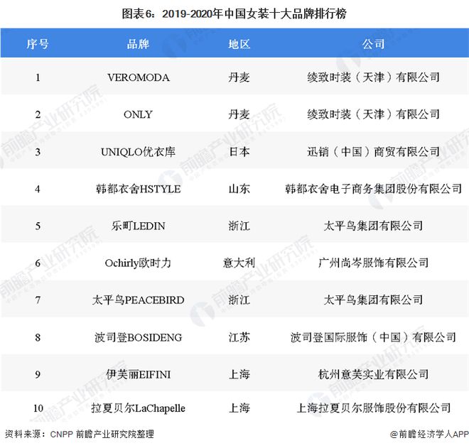 预见2020：《年中国女装产业全景图谱》（附市场规模、竞争格局、并购现状、发E星体育官方网站展前景）(图6)