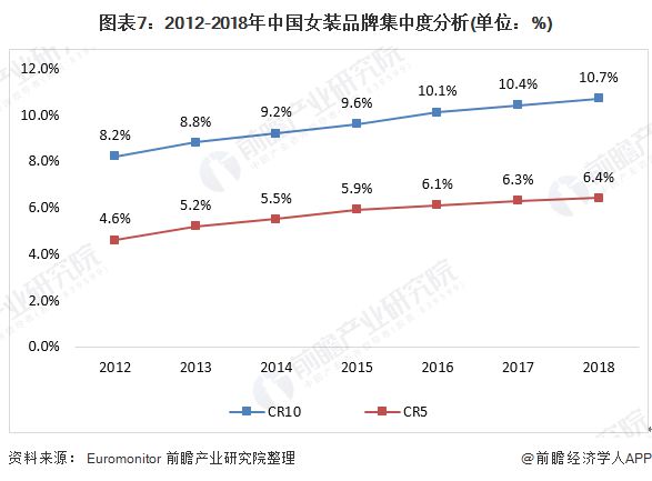 预见2020：《年中国女装产业全景图谱》（附市场规模、竞争格局、并购现状、发E星体育官方网站展前景）(图7)