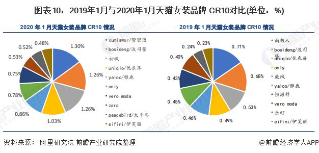 预见2020：《年中国女装产业全景图谱》（附市场规模、竞争格局、并购现状、发E星体育官方网站展前景）(图10)