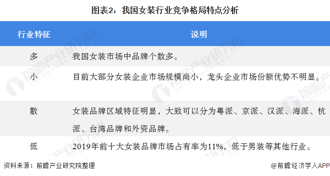 2020年我国女装行业竞争格局与发展趋势 国内女装上市企业分化趋势明显(图2)