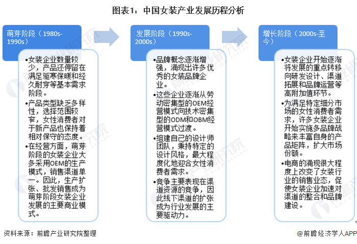 2020年我国女装行业竞争格局与发展趋势 国内女装上市企业分化趋势明显(图1)