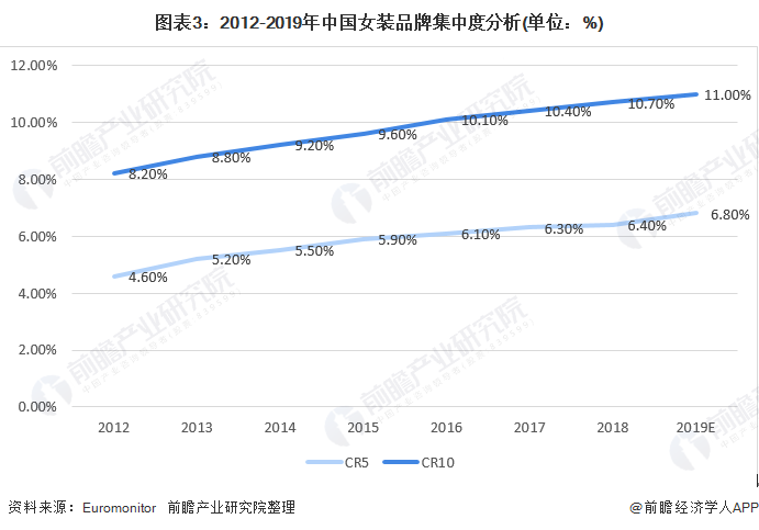 2020年我国女装行业竞争格局与发展趋势 国内女装上市企业分化趋势明显(图3)