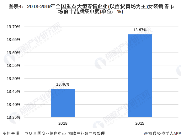 2020年我国女装行业竞争格局与发展趋势 国内女装上市企业分化趋势明显(图4)