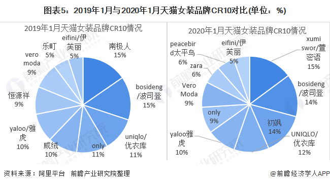 2020年我国女装行业竞争格局与发展趋势 国内女装上市企业分化趋势明显(图5)