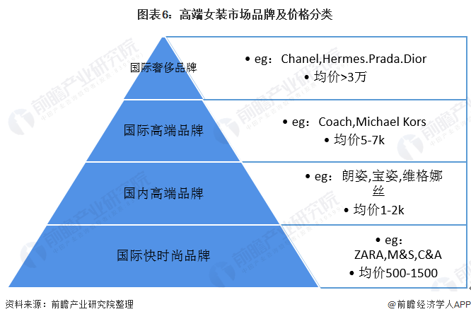 2020年我国女装行业竞争格局与发展趋势 国内女装上市企业分化趋势明显(图6)