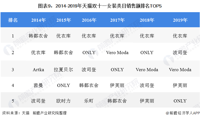 2020年我国女装行业竞争格局与发展趋势 国内女装上市企业分化趋势明显(图9)