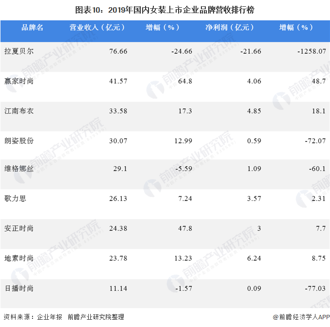 2020年我国女装行业竞争格局与发展趋势 国内女装上市企业分化趋势明显(图10)