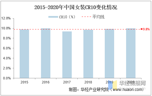 2020年我国女装行业发展现状及趋势疫情加速消费线上化「图」(图1)