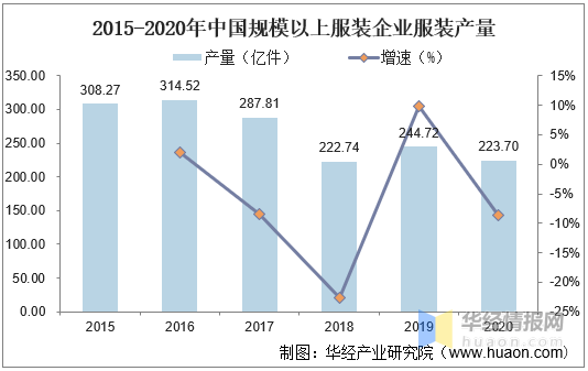 2020年我国女装行业发展现状及趋势疫情加速消费线上化「图」(图3)