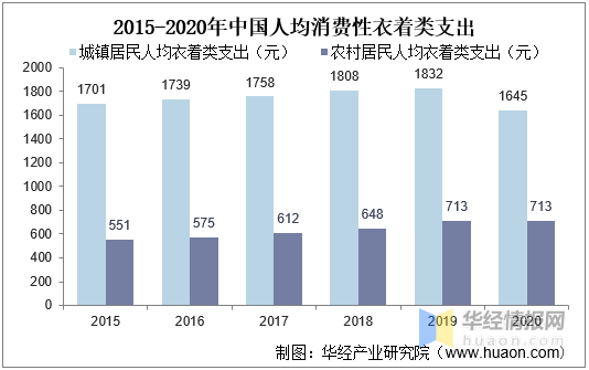 2020年我国女装行业发展现状及趋势疫情加速消费线上化「图」(图4)