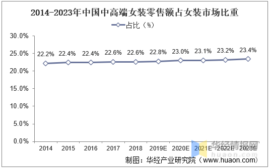 2020年我国女装行业发展现状及趋势疫情加速消费线上化「图」(图6)