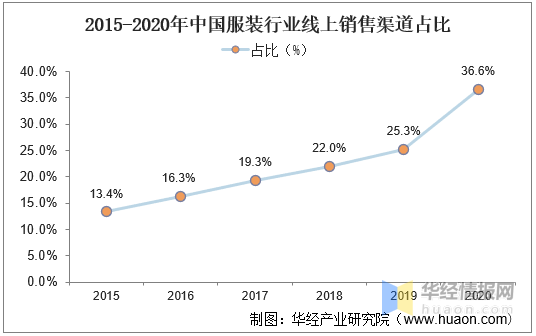 2020年我国女装行业发展现状及趋势疫情加速消费线上化「图」(图7)