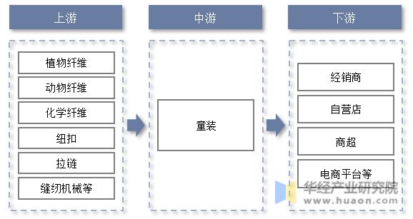 2022年中国童装主要产业政策及上下游产业链分析(图2)