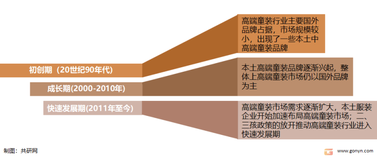 2022年中国高端童装市场分析(图2)