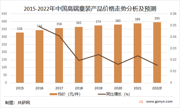 2022年中国高端童装市场分析(图6)