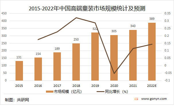 2022年中国高端童装市场分析(图5)