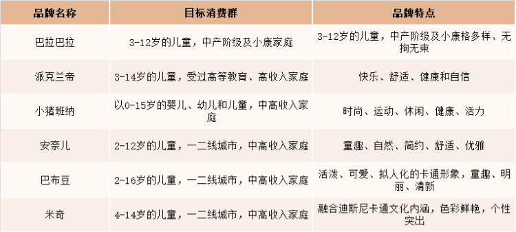 2022年中国高端童装市场分析(图7)