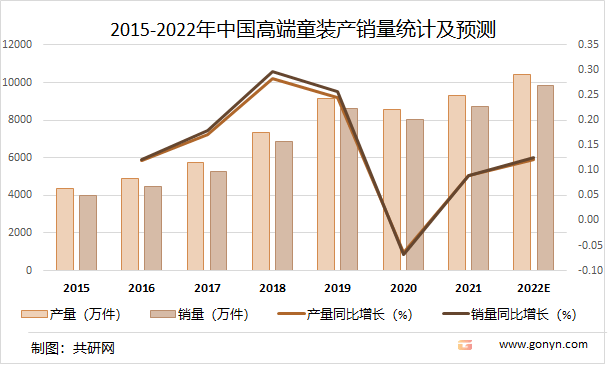 2022年中国高端童装市场分析(图4)