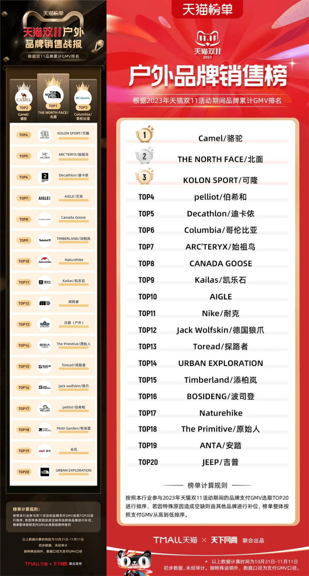 E星E星体育官网体育官方网站从榜单看双11：三年发生了什么？(图4)