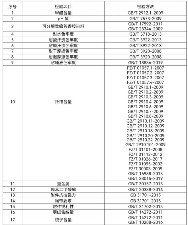 E星体育官网“宝妈”“宝爸”们注意了！这些指标是童装童鞋质量问题重灾区E星体育官方网站(图2)