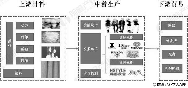 2020年中国女装行业市场现状及发展趋势分析 线上线下融合营销方式将是未来所趋(图1)