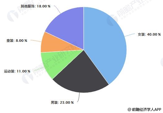 2020年中国女装行业市场现状及发展趋势分析 线上线下融合营销方式将是未来所趋(图3)