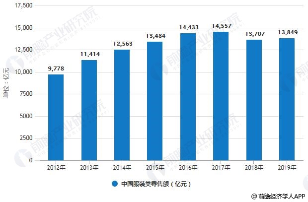 2020年中国女装行业市场现状及发展趋势分析 线上线下融合营销方式将是未来所趋(图2)