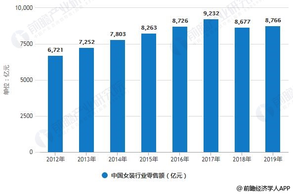 2020年中国女装行业市场现状及发展趋势分析 线上线下融合营销方式将是未来所趋(图4)