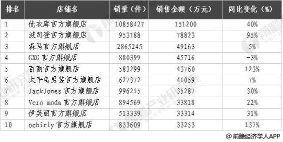 2020年中国女装行业市场现状及发展趋势分析 线上线下融合营销方式将是未来所趋(图5)