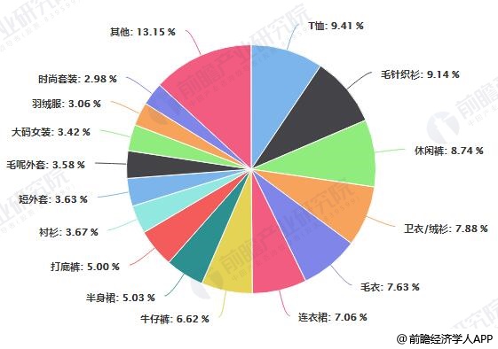 2020年中国女装行业市场现状及发展趋势分析 线上线下融合营销方式将是未来所趋(图7)