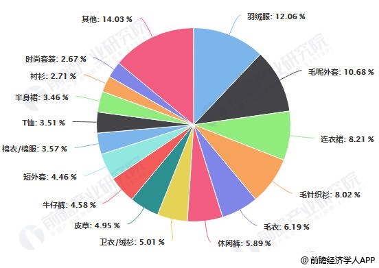 2020年中国女装行业市场现状及发展趋势分析 线上线下融合营销方式将是未来所趋(图8)