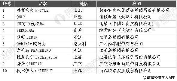 2020年中国女装行业市场现状及发展趋势分析 线上线下融合营销方式将是未来所趋(图10)