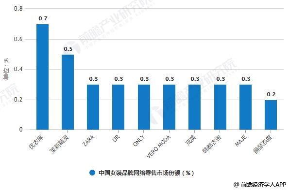 2020年中国女装行业市场现状及发展趋势分析 线上线下融合营销方式将是未来所趋(图11)