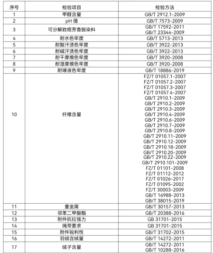 童装童鞋质量问题多 这些指标是重灾区(图1)