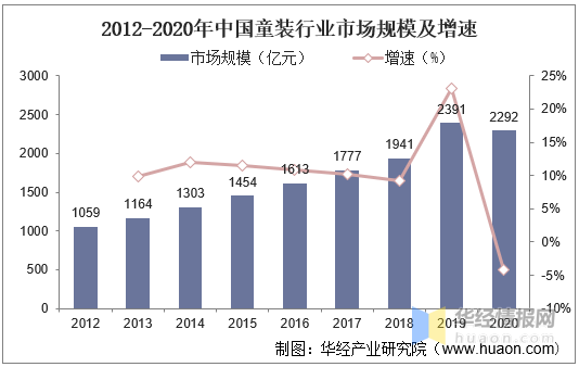 2020年我国童装行业现状及驱动因素婴幼儿服装占比上升「图」(图2)