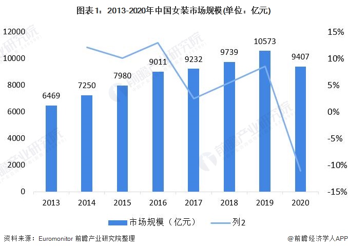 2021年中国女装行业市场现状与竞争格局分析 女装市场规模远超男装【组图】(图1)