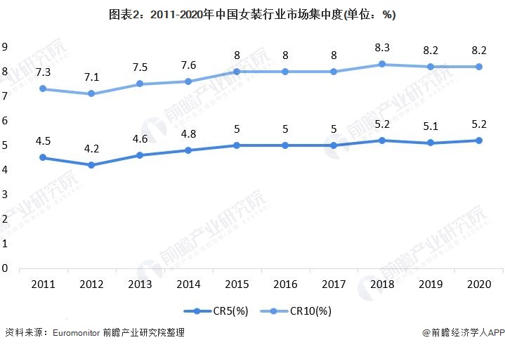 2021年中国女装行业市场现状与竞争格局分析 女装市场规模远超男装【组图】(图2)