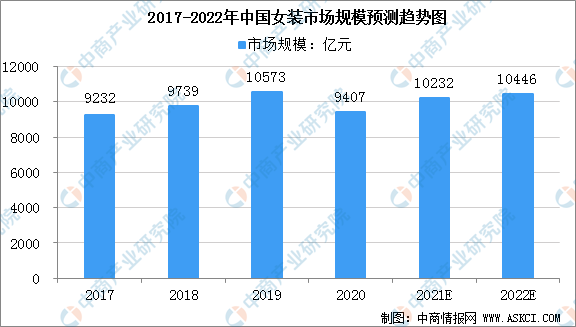 E星体育官网2022年中国女装市场规模及行业发展趋势分析（图）(图1)