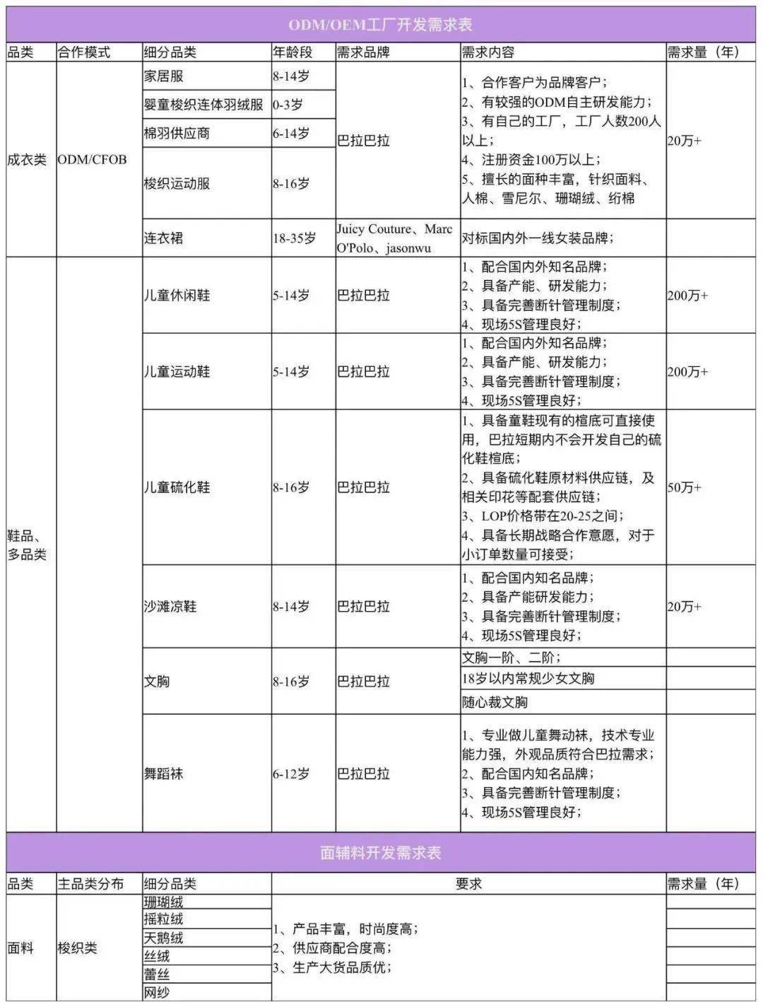 E星体育官网21家童装品牌需求详表来袭你准备好了吗？(图4)