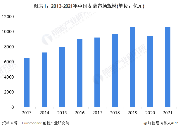 E星体育官网2022年中国女装行业市场规模及发展前景分析 品牌女装企业更具优势【组图】(图1)