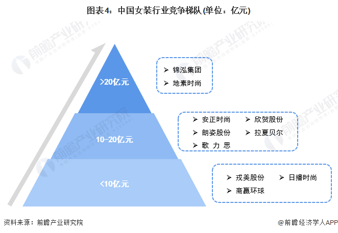 E星体育官网2022年中国女装行业市场规模及发展前景分析 品牌女装企业更具优势【组图】(图4)