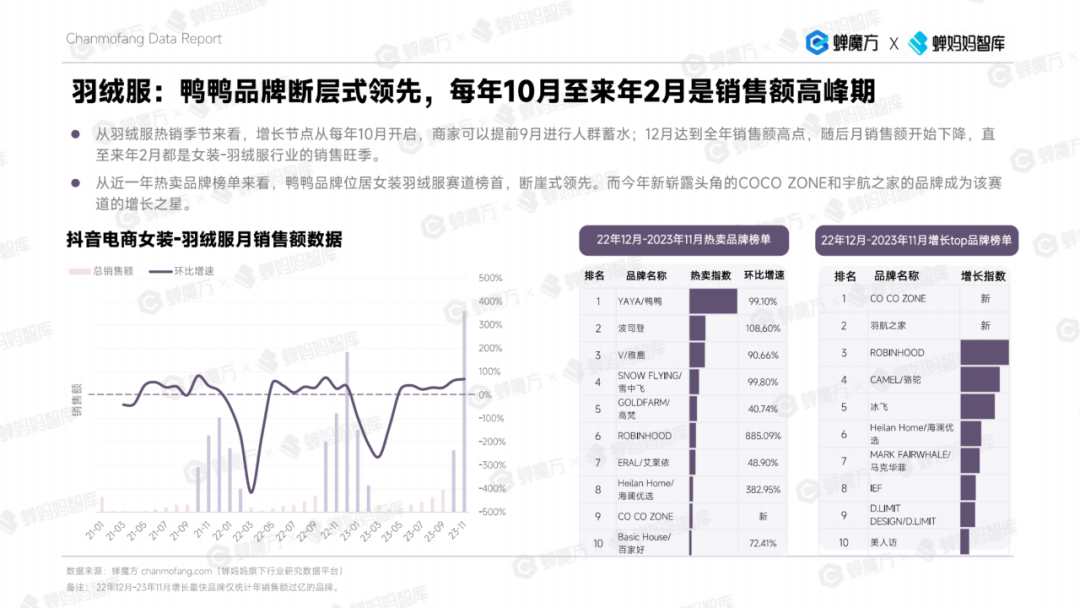 女装商家看过来 2023年女装年度分析报告来了！(图4)