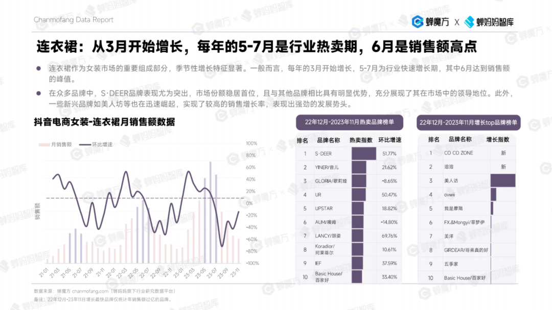 女装商家看过来 2023年女装年度分析报告来了！(图3)